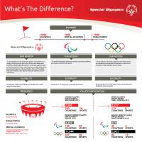 Special Olympics Paralympics and Olympics chart