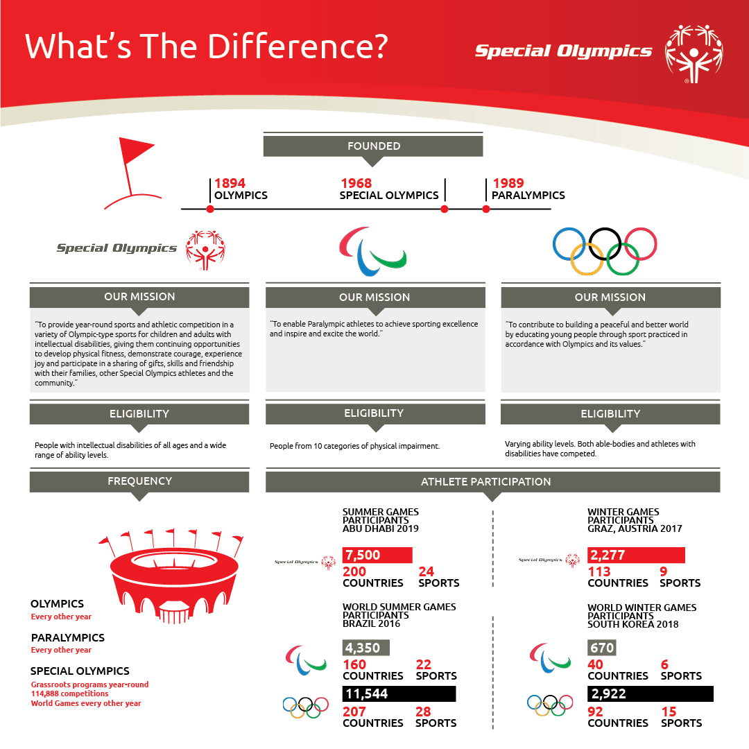 Chart summarizing differences between Special Olympics, the Paralympics, and the Olympics